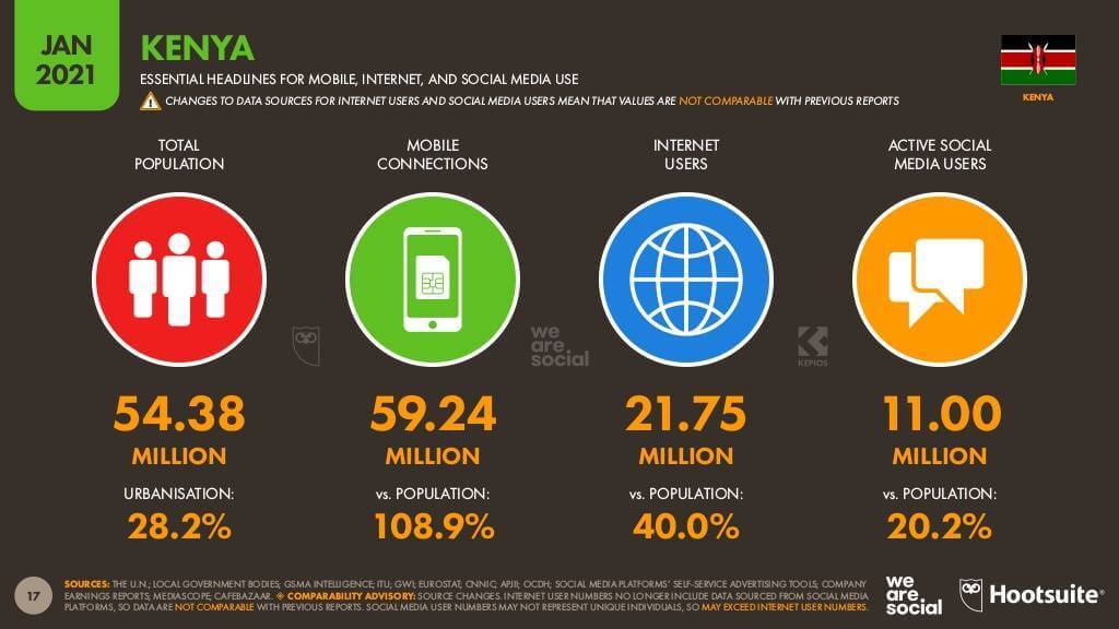 Source: Digital 2021: Kenya report from DataReportal and partners Hootsuite and We Are Social.