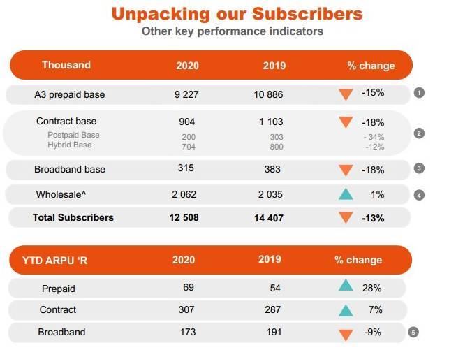 Table courtesy of Cell C's results presentation for the year ended December 31, 2020. 