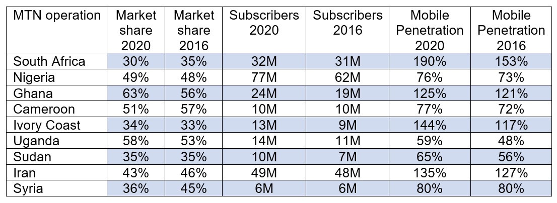 Statistics from MTN's five-year financial review document published alongside its 2020 Integrated report. 