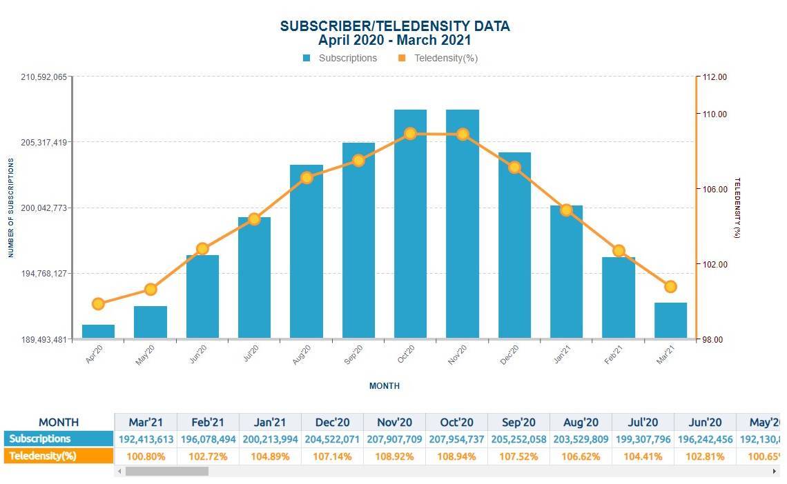 Source: Nigerian Communications Commission. 