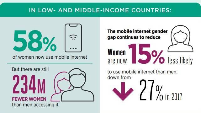 Source:  GSMA's Mobile Gender Gap Report 2021.</