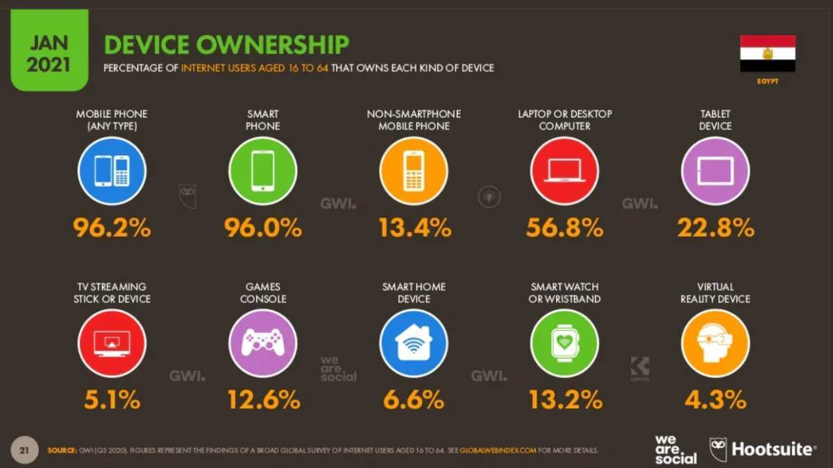 (Source: Digital 2021: Egypt report from DataReportal and partners Hootsuite and We Are Social.)