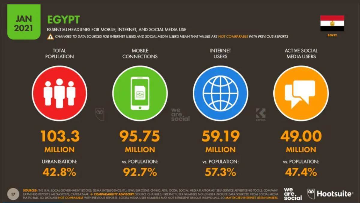 (Source: Digital 2021: Egypt report from DataReportal and partners Hootsuite and We Are Social.)