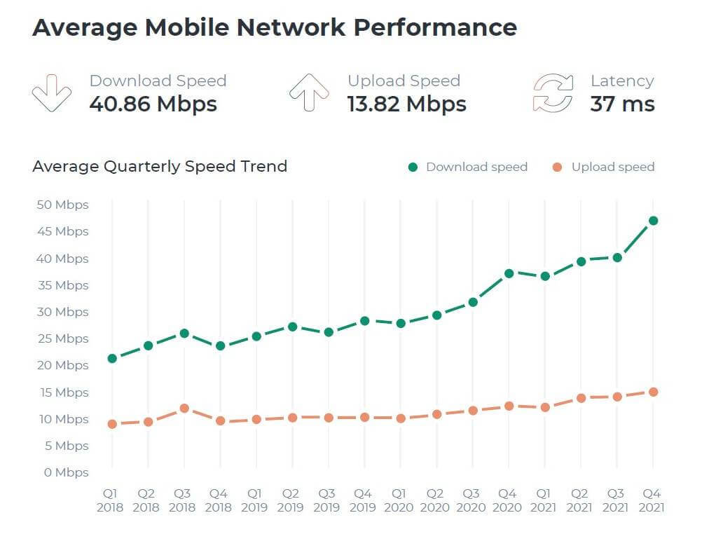 Source: 2021 Mobile Network Quality Report from MyBroadband Insights