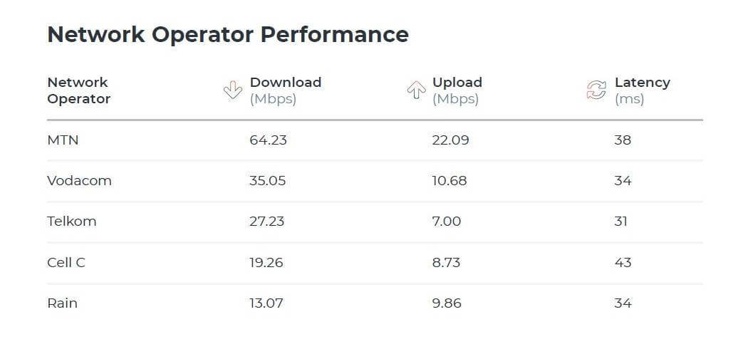 Source: 2021 Mobile Network Quality Report from MyBroadband Insights