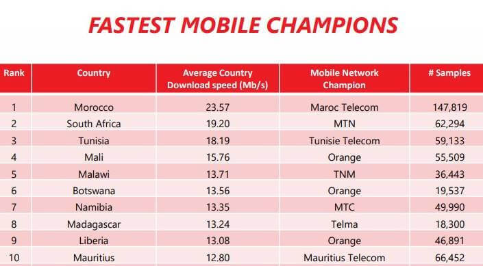 (Source: SpeedChecker's Africa's Mobile Network Champions report for 2021)