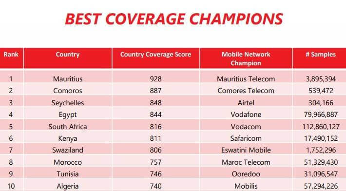 (Source: SpeedChecker's Africa's Mobile Network Champions report for 2021)