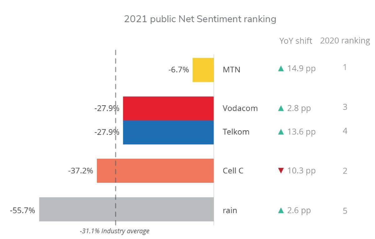 Source: South African Telecommunications Sentiment Index. 