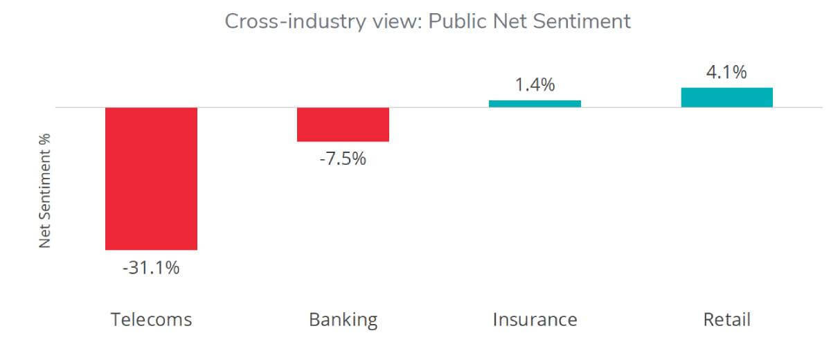 Source: South African Telecommunications Sentiment Index. 