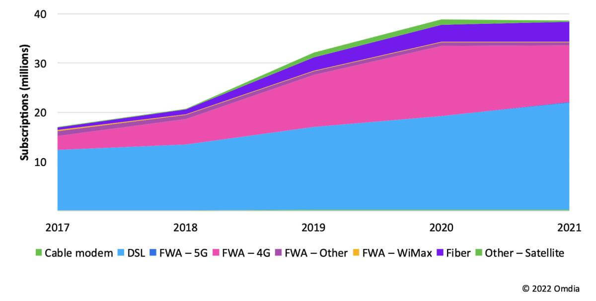 Source: Omdia, operators, and regulators' reports
