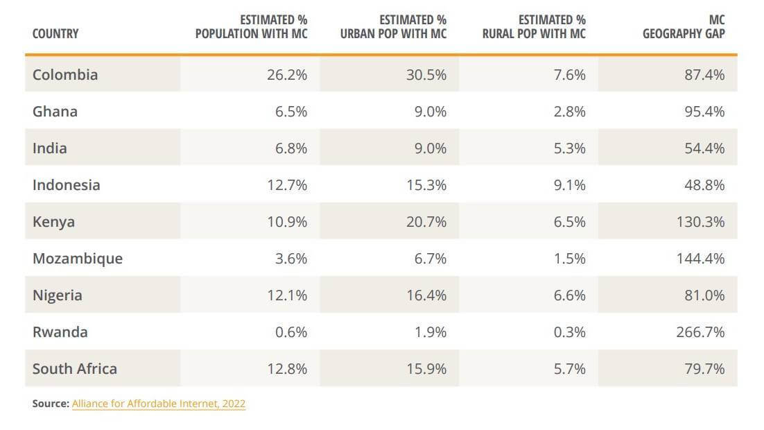 (Source: Alliance for Affordable Internet 2022) 