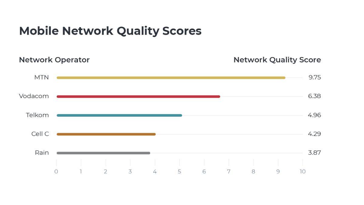 Source: MyBroadband Insights Q2 2022 Mobile Network Quality Report