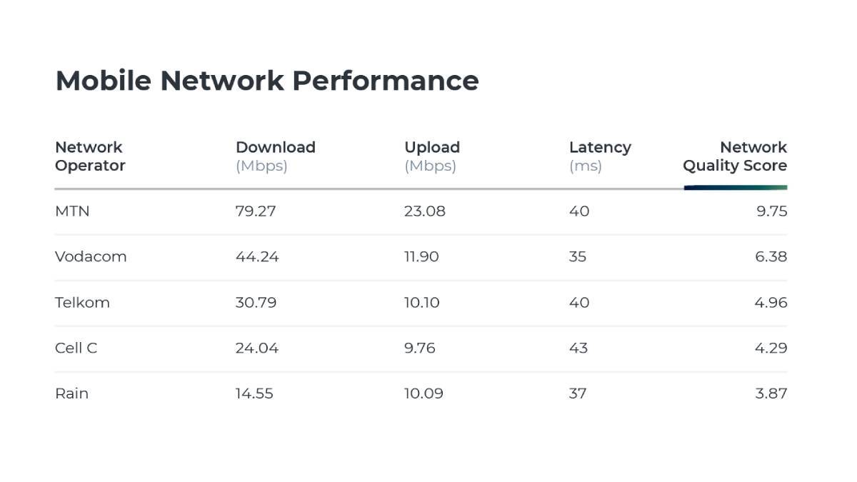 Source: MyBroadband Insights Q2 2022 Mobile Network Quality Report