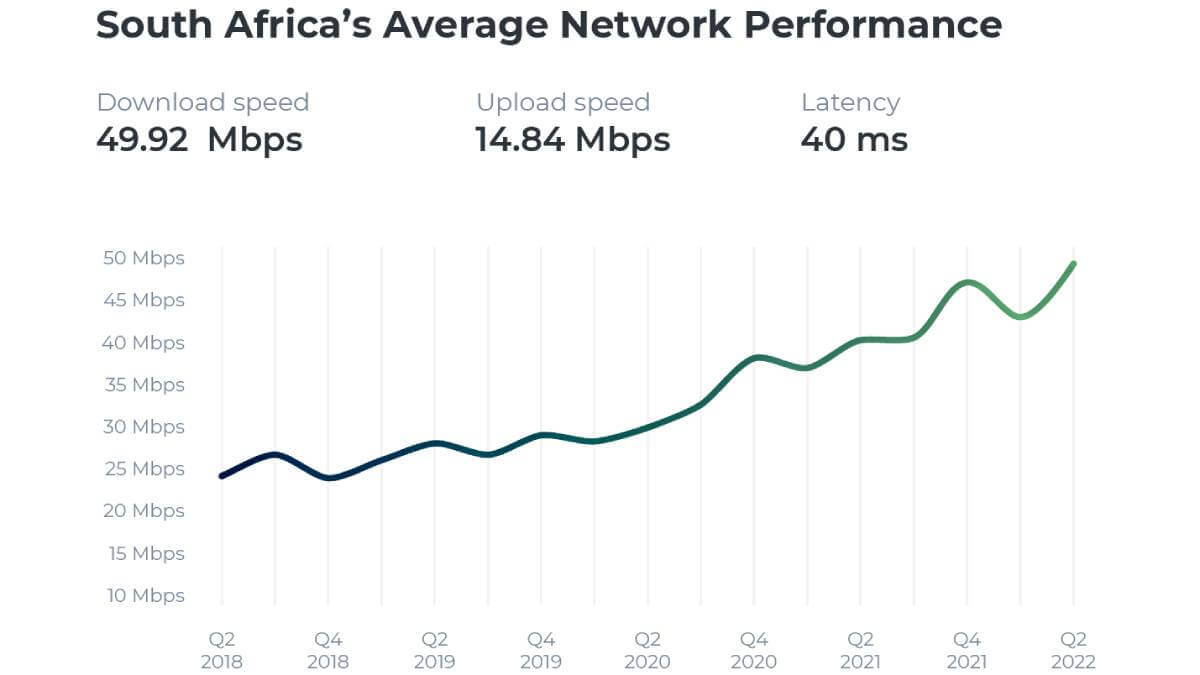 Source: MyBroadband Insights Q2 2022 Mobile Network Quality Report