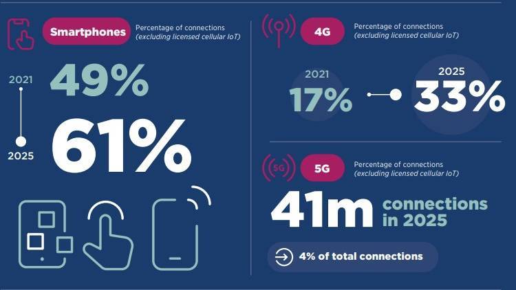 (Source: GSMA The Mobile Economy Sub-Saharan Africa 2022 Report)