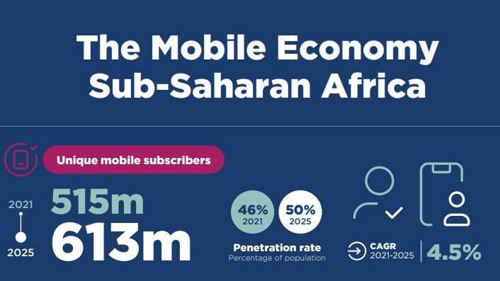 (Source: GSMA The Mobile Economy Sub-Saharan Africa 2022 Report)