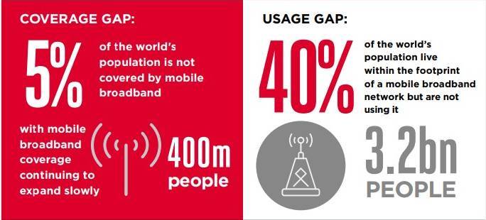 (Source: GSMA State of Mobile Internet Connectivity Report 2022)