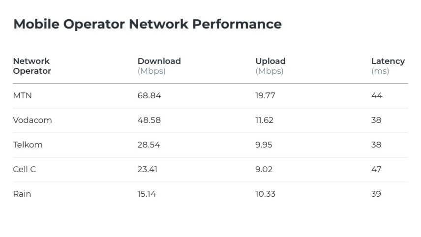 Source: 2022 Mobile Network Quality Report from MyBroadband Insights. 