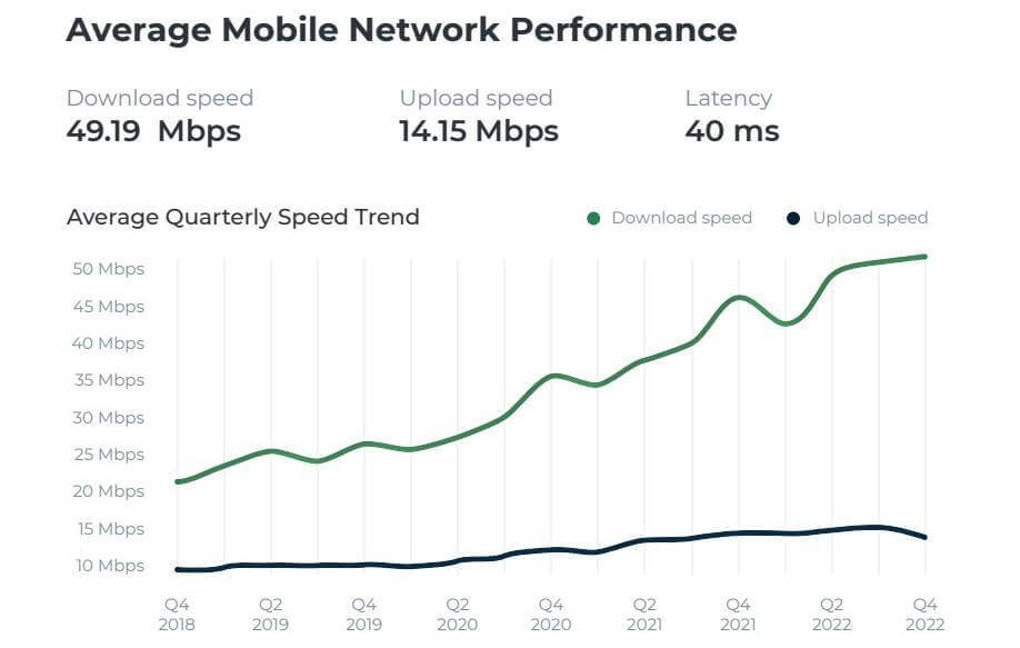 Source: 2022 Mobile Network Quality Report from MyBroadband Insights. 