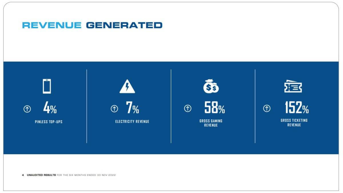 Source: Blue Label Telecoms interim results presentation for the six months ended November 2022. 