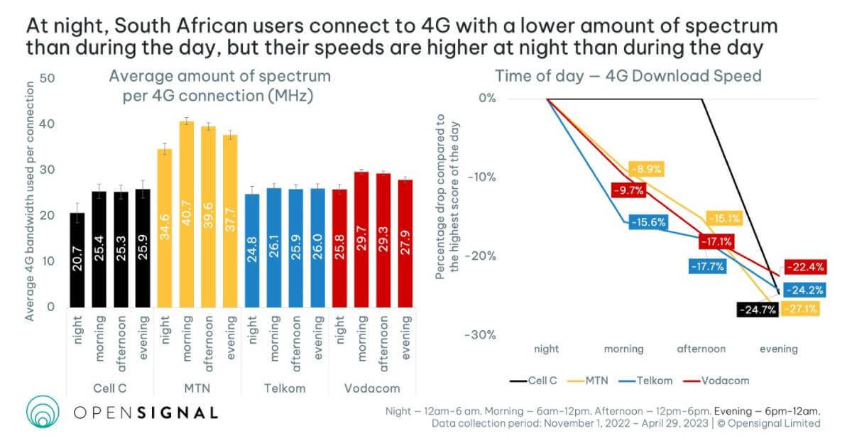 Source: Opensignal 