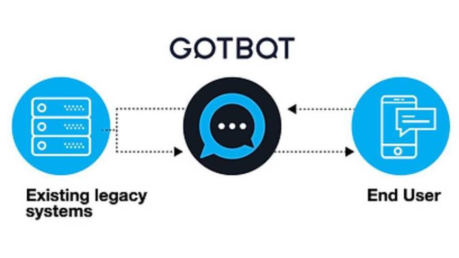 GotBot is an AI chatbot solution that automates and improves business responses to business audiences.   (Source: GotBot). 