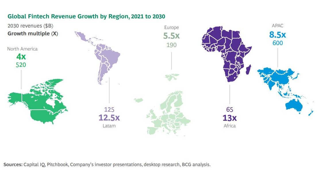 Global fintech revenue growth by region, 2021 to 2030.   (Source: Global Fintech 2023: Reimagining the Future of Finance  report).
