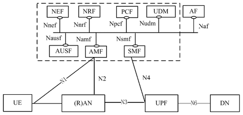 Source: 3GPP TR 23.501, July 2017, Figure 4.2.3-1