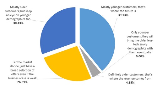 Source: Telco Transformation Flash Poll, May 2017