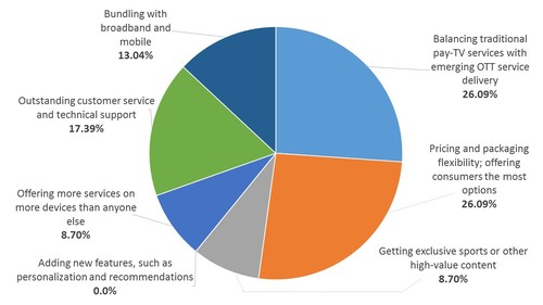 Source: Telco Transformation Flash Poll, July-August 2017