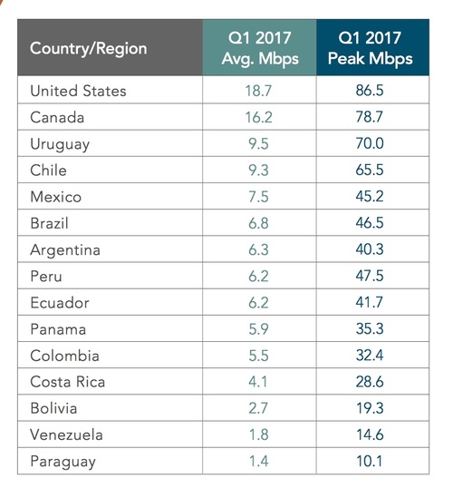 In Q1 2017, most of the Americas enjoyed increases in connectivity speed. Globally, the average connection speed grew 2.3% quarter-over-quarter and increased 15% year-over-year to 7.2 Mbit/s.  (Source: Akamai State of the Internet)