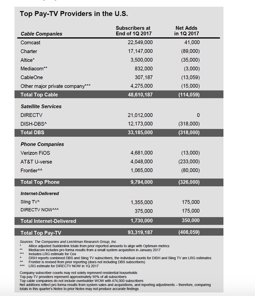 (Source: Leichtman Research Group Research Notes for 2Q 2017)