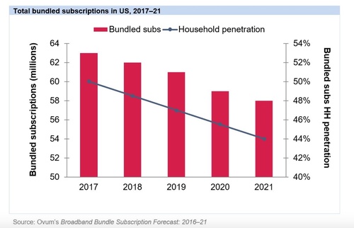 Bundles steadily lose popularity as consumers choose providers for services such as television programming and phone calls. (Source: Ovum Consumer Broadband Subscription and Revenue Forecast: 2017-22)
