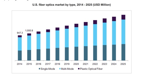 Multi- and single-mode fiber remain the most popular through 2025, but there's a shortage of single-mode today. (Source: Grand View Research)