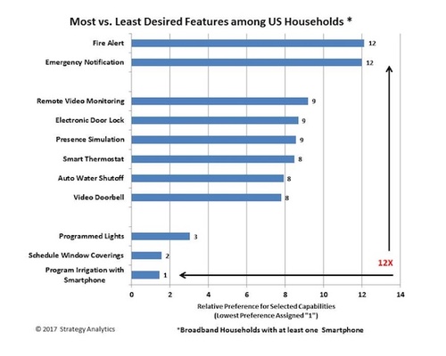 US customers also prioritized emergency and fire alerts, the researcher found.