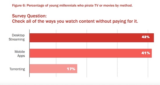 In its study, Anatomy Media found 69% of young millennials use at least one form of video piracy; of that group, 60% stream content without paying, according to 'Millennials at the Gate.'