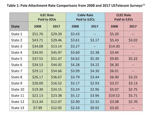 Comparing the cost of pole access by business type. (Source: USTelecom survey)