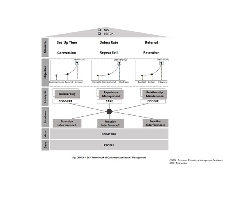 The CEMEX 9c3i framework (Source: Gautam Borah)