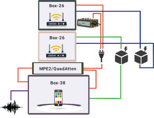 WiFi Test Environment & Equipment 