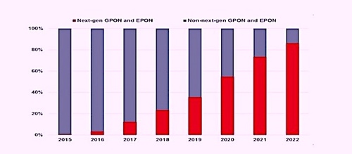 Within four years, NG-PON2 is one of several next-generation PONs that will take over this market, Ovum predicts. No doubt 5G is one of the main influencers. (Source Ovum)