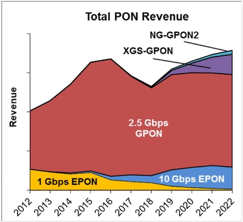 XGS-PON and 10 Gbit/s EPON, with some help from NG-PON2, slowly take share away from 2.5 Gbit/s EPON, according to Dell'Oro Group's 'Broadband Access 5-Year Forecast.'