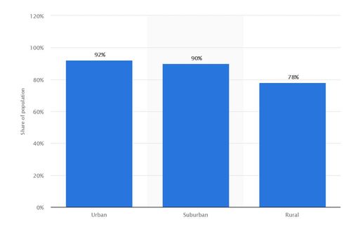 

(Source: Statista)