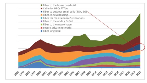 (Source: 'North American 2018 Advanced Broadband Report,' by RVA LLC for Fiber Broadband Association presented in an FBA webinar.) 
