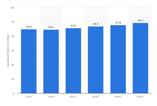 (in billion U.S. dollars) 

(Source: Statista

