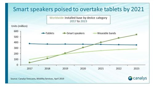 Smart speakers -- and smart assistants -- are quickly becoming popular among residential customers, with sales soon predicted to overtake those of tablets, Canalys's recent research finds. (Source: Canalys)