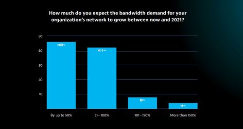 (Source: Viavi State of the Network 2019)
