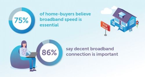 One fifth of respondents would look for a new house or apartment if the place they were considering had poor broadband, a newly released study by OnePoll for Hyperoptic found. 