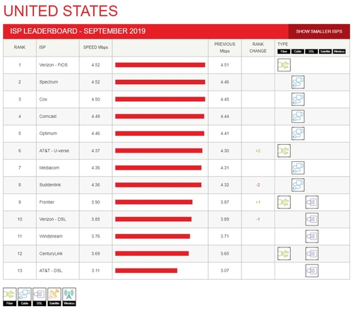 These large ISPs delivered Netflix at the highest speeds in the US, according to the video service. Numerous smaller providers were faster but had a much smaller reach. (Source: Netflix)