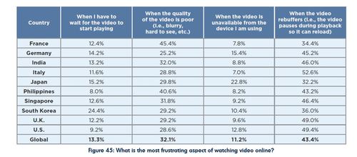 Buffering annoys most countries' subscribers, although French consumers find poor video quality the biggest pet peeve. (Source: 'State of Online Video,' Limelight Networks)