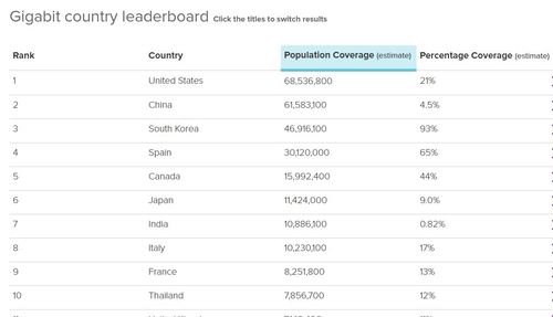 (Chart and home page source: Viavi's 'Gigabit Monitor')